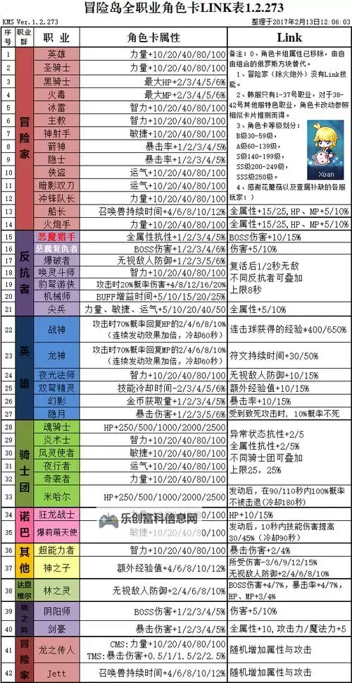 2024年冒险岛最新link表全攻略推荐图2