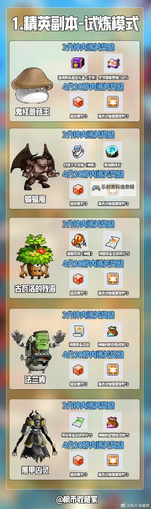 全面解析：冒险岛副本大全及其奖励指南图2