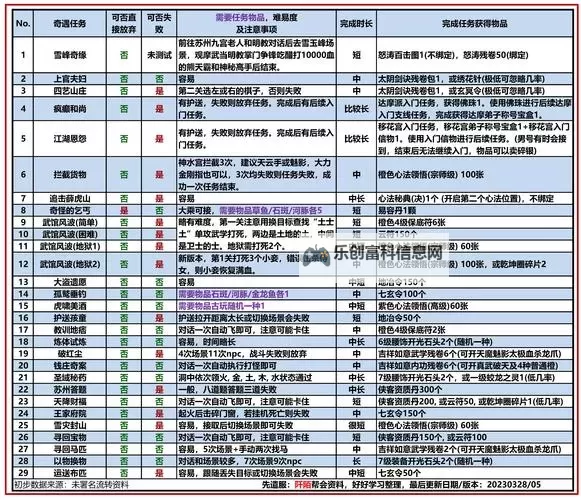 九阴真经洗心革面丹使用条件详解与指南图2