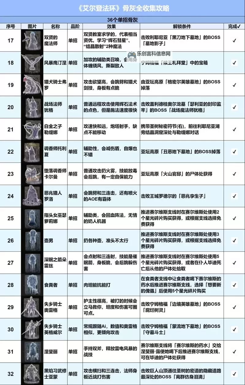 艾尔登法环DLC灵灰获取位置一览 25个灵灰在哪里获取图1