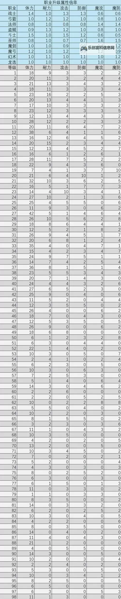 《龙之信条2》角色升级提升属性一览图1