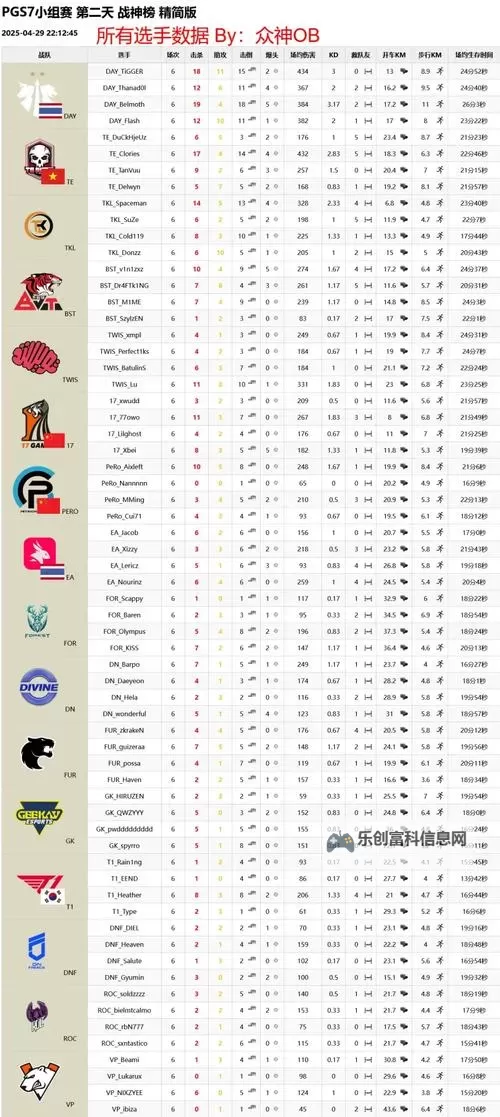 《绝地求生》PGS7小组赛阶段TOP5集锦图1