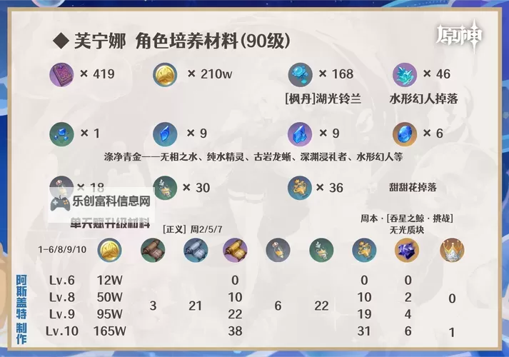 《原神》4.2治疗体系芙宁娜全方位解析 芙宁娜配队推荐图1