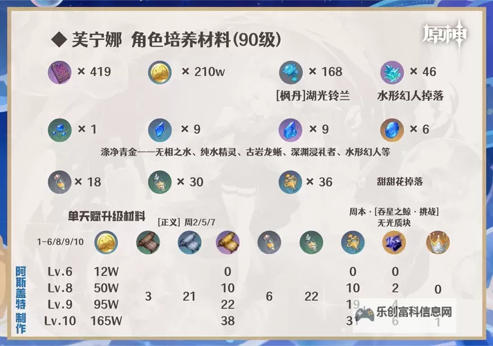 《原神》4.2治疗体系芙宁娜全方位解析 芙宁娜配队推荐图2