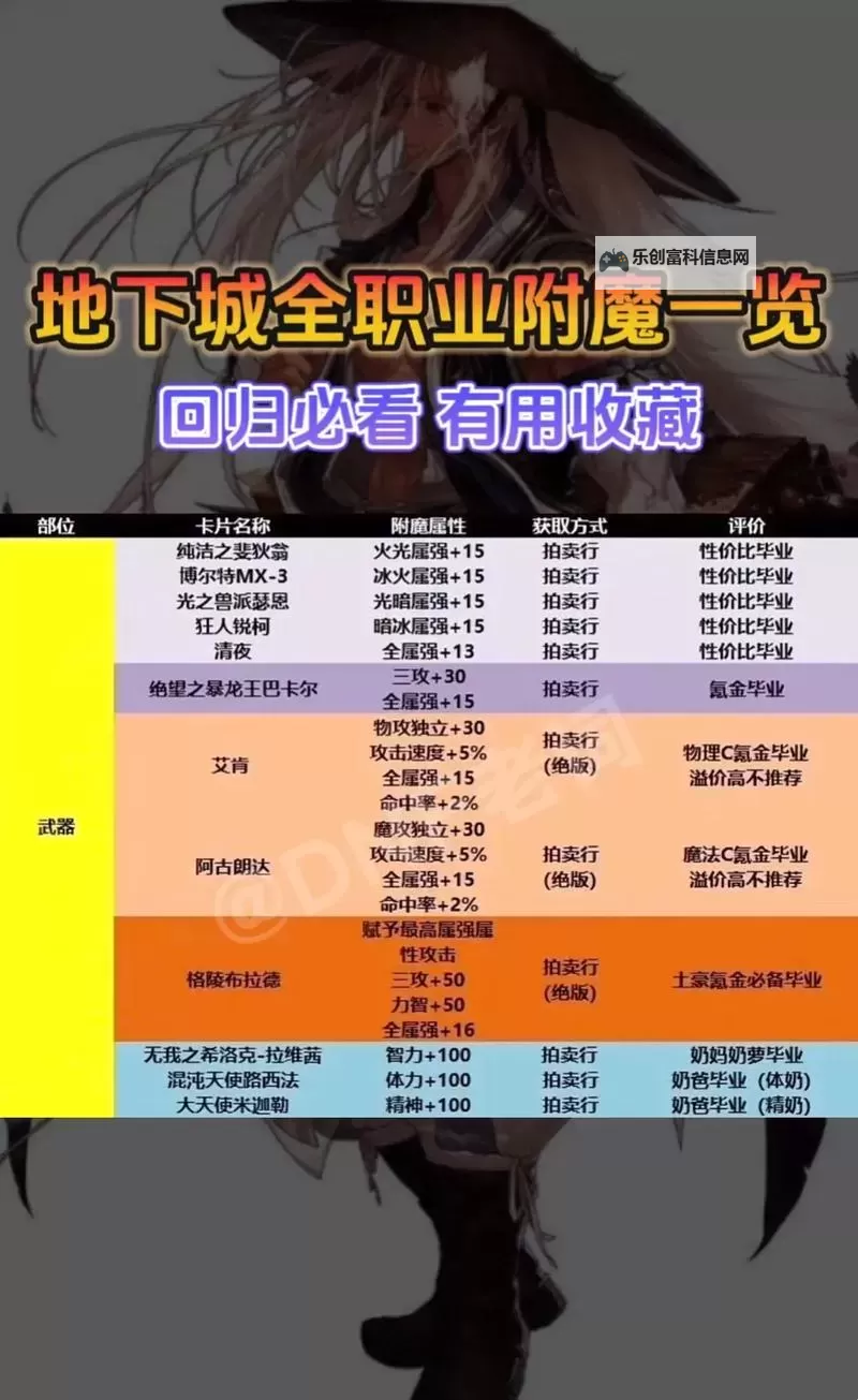 《地下城与勇士手游(DNF手游)》物理与魔法职业前期附魔卡片搭配攻略图1
