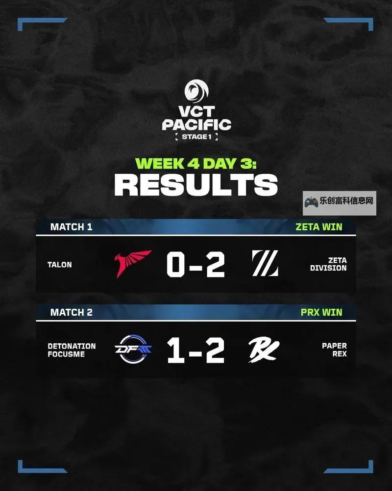 《无畏契约》2024全球冠军赛8月16日赛果图1