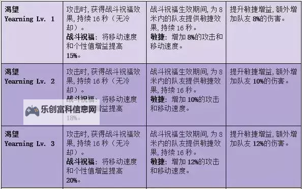 《命运方舟》T1、T2整合内容一览 T1、T2整合服调整内容介绍图1