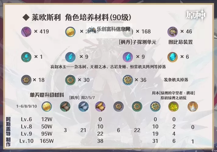 《原神》4.1莱欧斯利卡池抽取建议 莱欧斯利值得培养吗图1